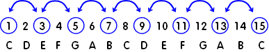 major scale third intervals