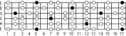 A Aeolian fretboard diagram