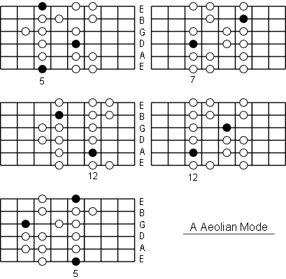 A Aeolian Mode positions