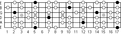 A Dorian fretboard diagram