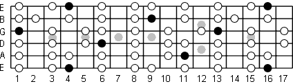 Ab Ionian fretboard diagram