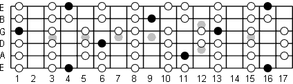 Ab Lydian fretboard diagram