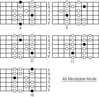 Ab Mixolydian Mode positions