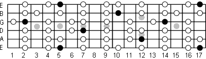 A Ionian fretboard diagram