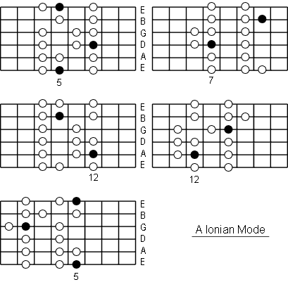 A Ionian Mode positions