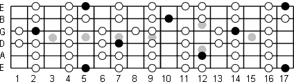 A Lydian fretboard diagram