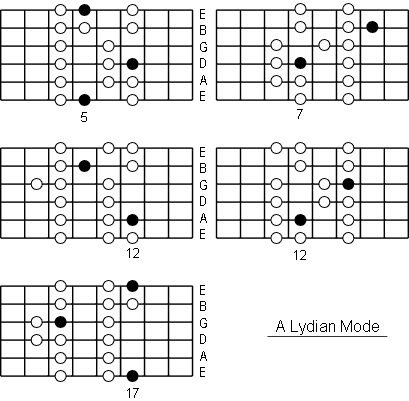 B Flat Lydian Mode on the Guitar - 5 CAGED Positions, Tabs and Theory