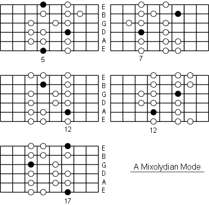 A Mixolydian Mode positions