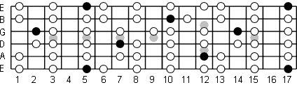 A Phrygian fretboard diagram