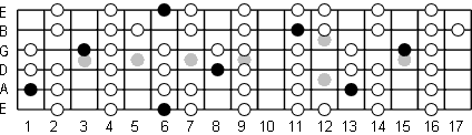 A# Locrian fretboard diagram