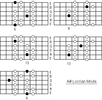 A# Locrian Mode positions