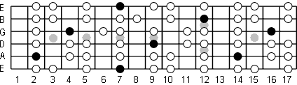 B Aeolian fretboard diagram