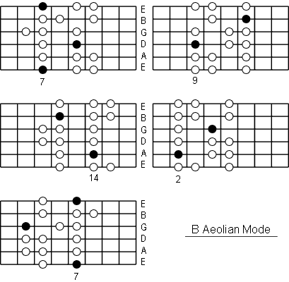 B Aeolian Mode positions