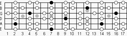 B Dorian fretboard diagram