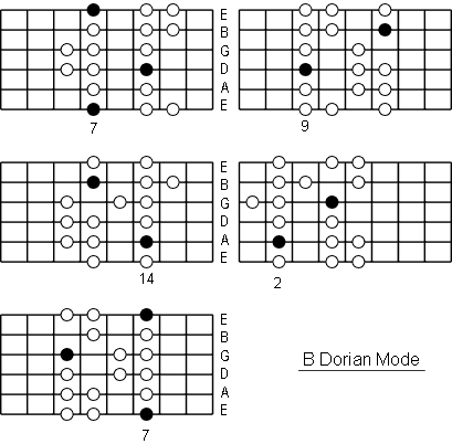 B Dorian Mode positions