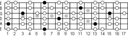 Bb Aeolian fretboard diagram