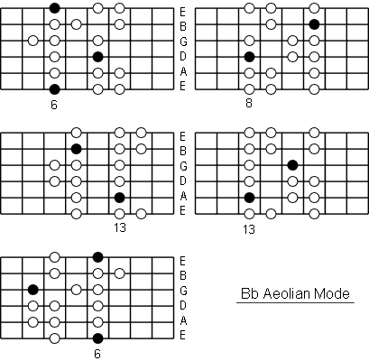 Bb Aeolian Mode positions