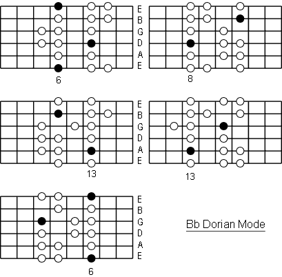 Bb Dorian Mode positions