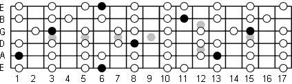 Bb Ionian fretboard diagram