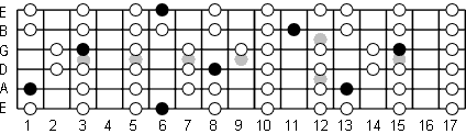 Bb Lydian fretboard diagram