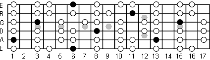 Bb Mixolydian fretboard diagram