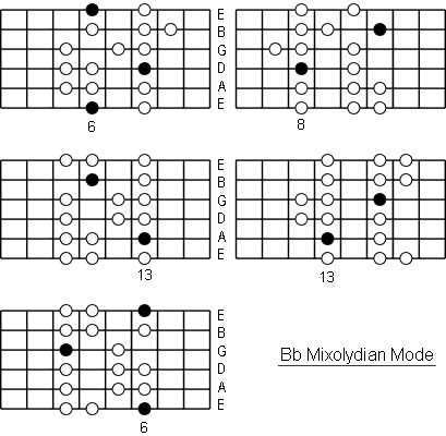 Bb Mixolydian Mode positions