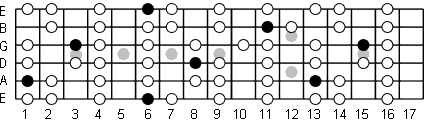 Bb Phrygian fretboard diagram