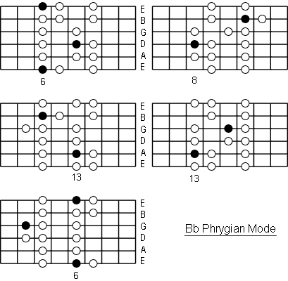 Bb Phrygian Mode positions
