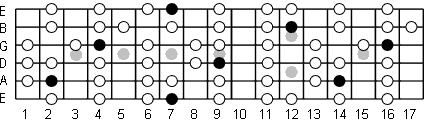 B Ionian fretboard diagram