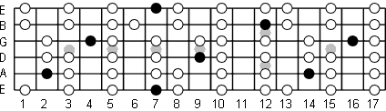 B Locrian fretboard diagram