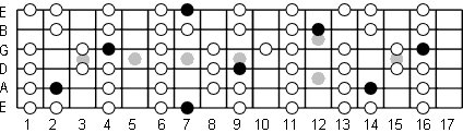 B Lydian fretboard diagram