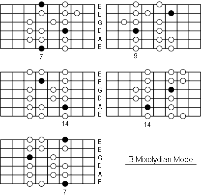 B Mixolydian Mode positions