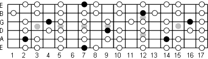 B Phrygian fretboard diagram