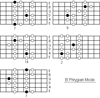 B Phrygian Mode positions