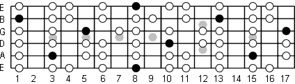 C Aeolian fretboard diagram