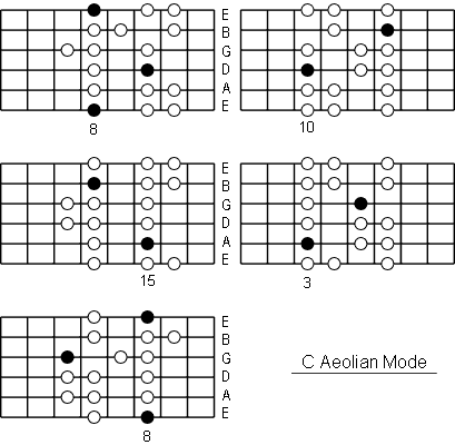 C Aeolian Mode positions