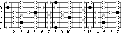 C Ionian fretboard diagram