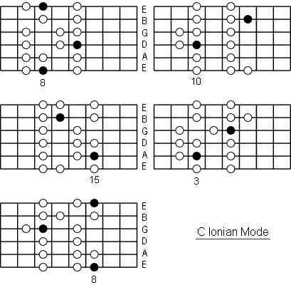 C Ionian Mode positions