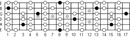 C Locrian fretboard diagram