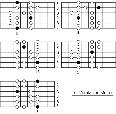 C Mixolydian Mode positions