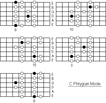 C Phrygian Mode positions