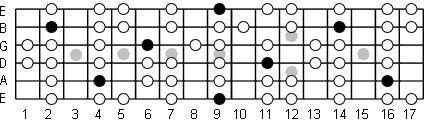 C# Aeolian fretboard diagram