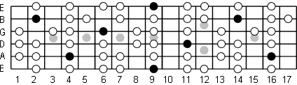 C# Dorian fretboard diagram