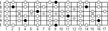 C# Ionian fretboard diagram