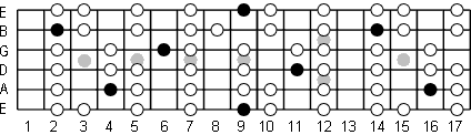 C# Locrian fretboard diagram