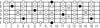 C# Mixolydian fretboard diagram