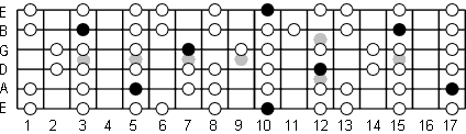 D Aeolian fretboard diagram