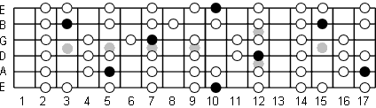 D Ionian fretboard diagram