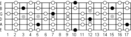 D Lydian fretboard diagram