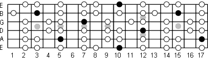 D Mixolydian fretboard diagram